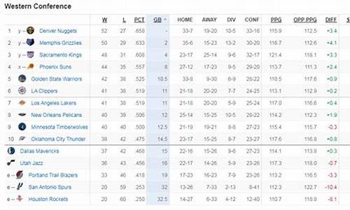 西部nba赛况排名_西部nba最新排名球队