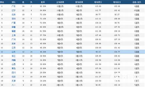 cba球员总得分排行榜_cba球员总得分排行榜最新